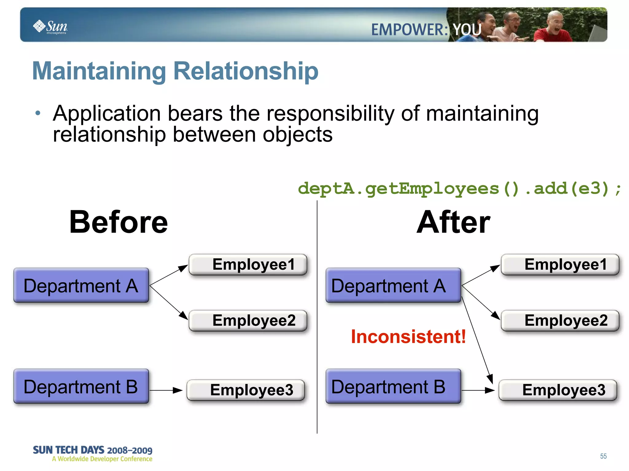 Maintaining Relationship Application bears the responsibility of maintaining relationship between objects deptA.getEmployees().add(e3); Department A Employee1 Employee2 Employee3 Employee1 Employee2 Employee3 Before After Inconsistent! Department B Department A Department B 