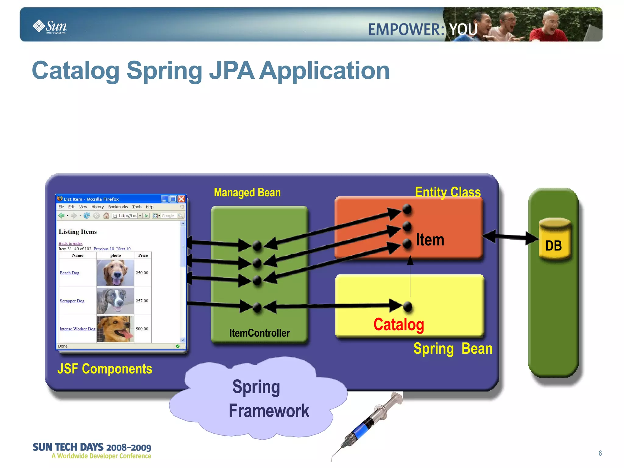 Catalog Spring JPA Application DB Registration Application Managed Bean JSF Components Spring  Bean Entity Class Catalog Item ItemController Spring Framework 