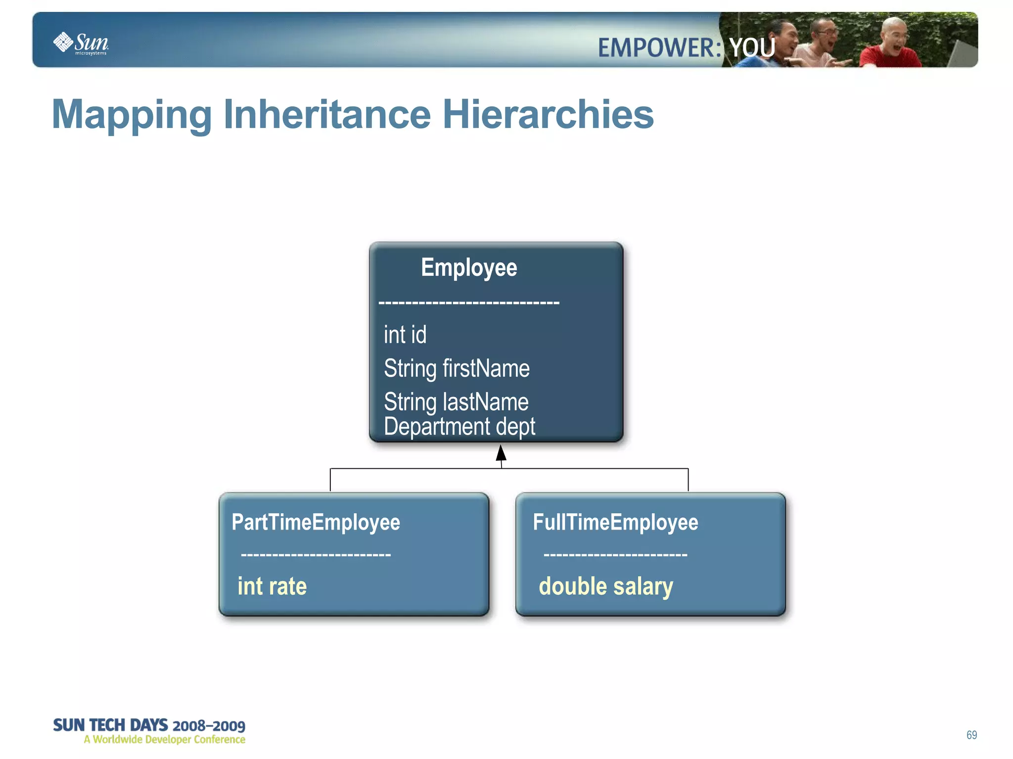 Mapping Inheritance Hierarchies Employee --------------------------- int id  String firstName String lastName  Department dept PartTimeEmployee ------------------------ int rate FullTimeEmployee ----------------------- double salary 