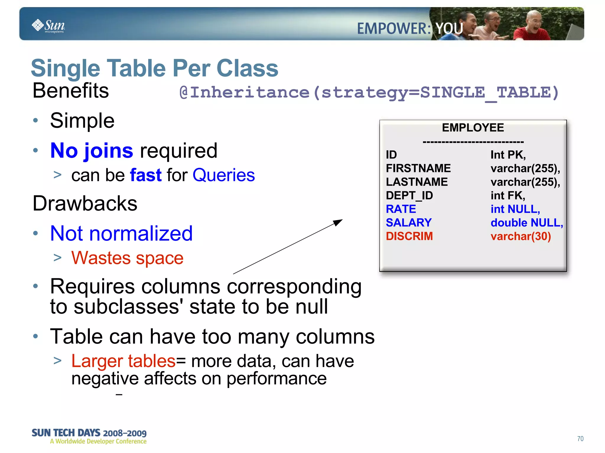 Single Table Per Class Benefits Simple No joins   required can be  fast   for  Queries   Drawbacks Not normalized Wastes space Requires columns corresponding to subclasses' state to be null Table can have too many columns Larger tables = more data, can have negative affects on performance @Inheritance(strategy=SINGLE_TABLE) EMPLOYEE --------------------------- ID Int PK, FIRSTNAME varchar(255), LASTNAME varchar(255),  DEPT_ID int FK, RATE int NULL, SALARY double NULL, DISCRIM varchar(30) 