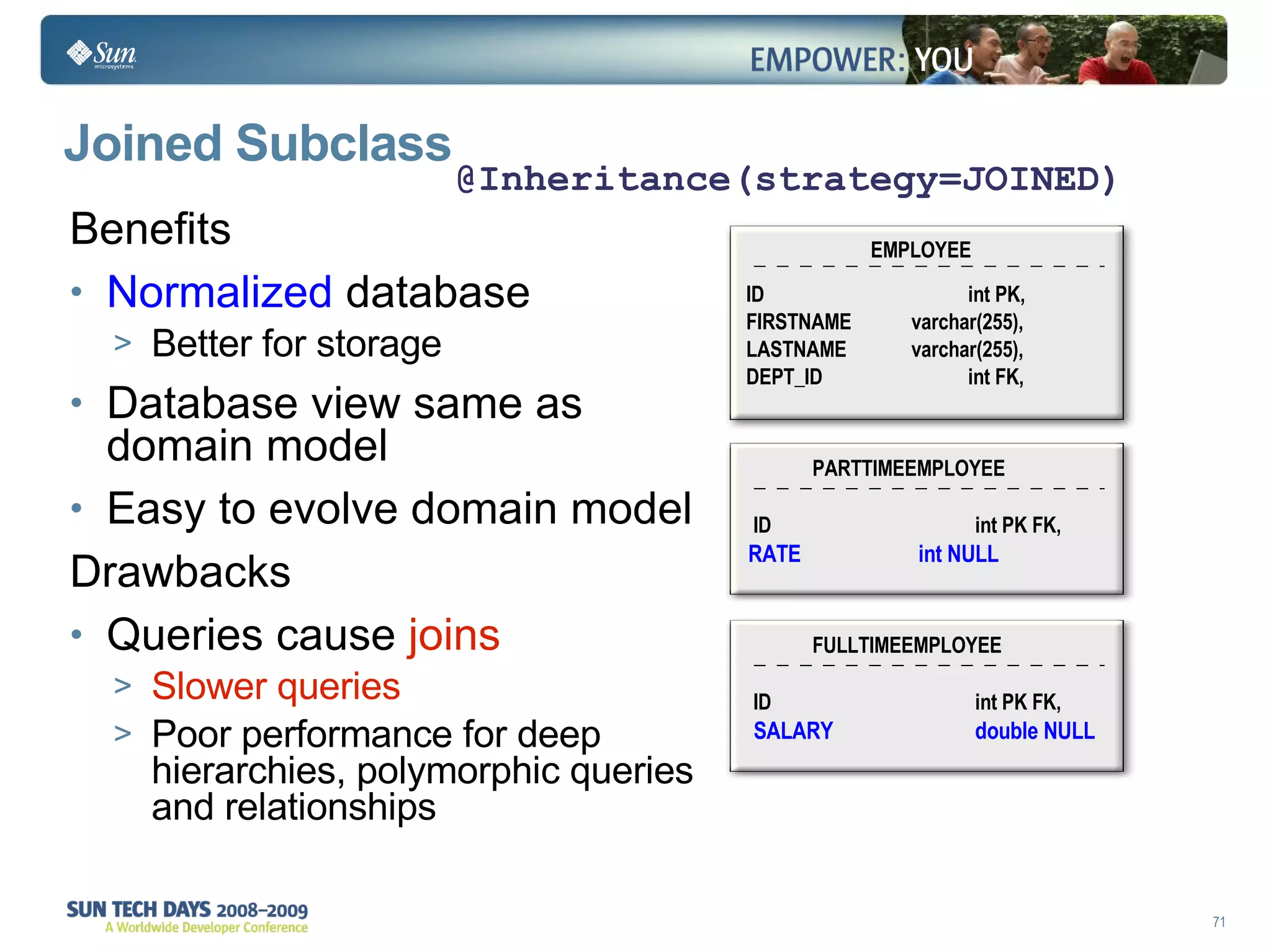 Joined Subclass Benefits Normalized  database Better for storage Database view same as domain model Easy to evolve domain model Drawbacks Queries cause  joins Slower queries Poor performance for deep hierarchies, polymorphic queries and relationships @Inheritance(strategy=JOINED) ID int PK, FIRSTNAME varchar(255), LASTNAME varchar(255),  DEPT_ID int FK, ID int PK FK, RATE int NULL ID int PK FK, SALARY double NULL EMPLOYEE PARTTIMEEMPLOYEE FULLTIMEEMPLOYEE 