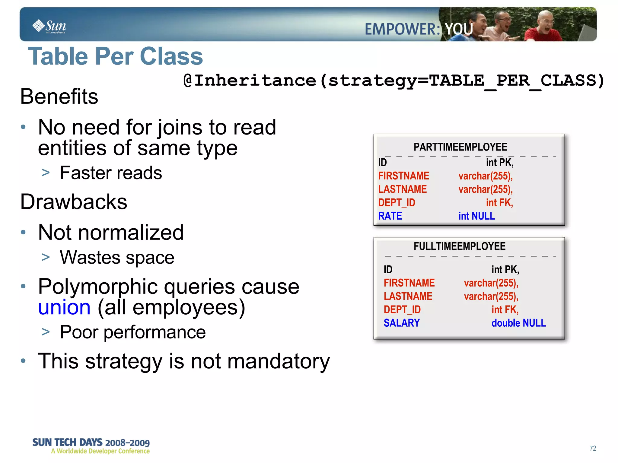 Table Per Class Benefits No need for joins to read  entities of same type Faster reads Drawbacks Not normalized Wastes space Polymorphic queries cause  union  (all employees) Poor performance  This strategy is not mandatory @Inheritance(strategy=TABLE_PER_CLASS) ID int PK, FIRSTNAME varchar(255), LASTNAME varchar(255), DEPT_ID int FK, SALARY double NULL ID int PK, FIRSTNAME varchar(255), LASTNAME varchar(255), DEPT_ID int FK, RATE int NULL PARTTIMEEMPLOYEE FULLTIMEEMPLOYEE 