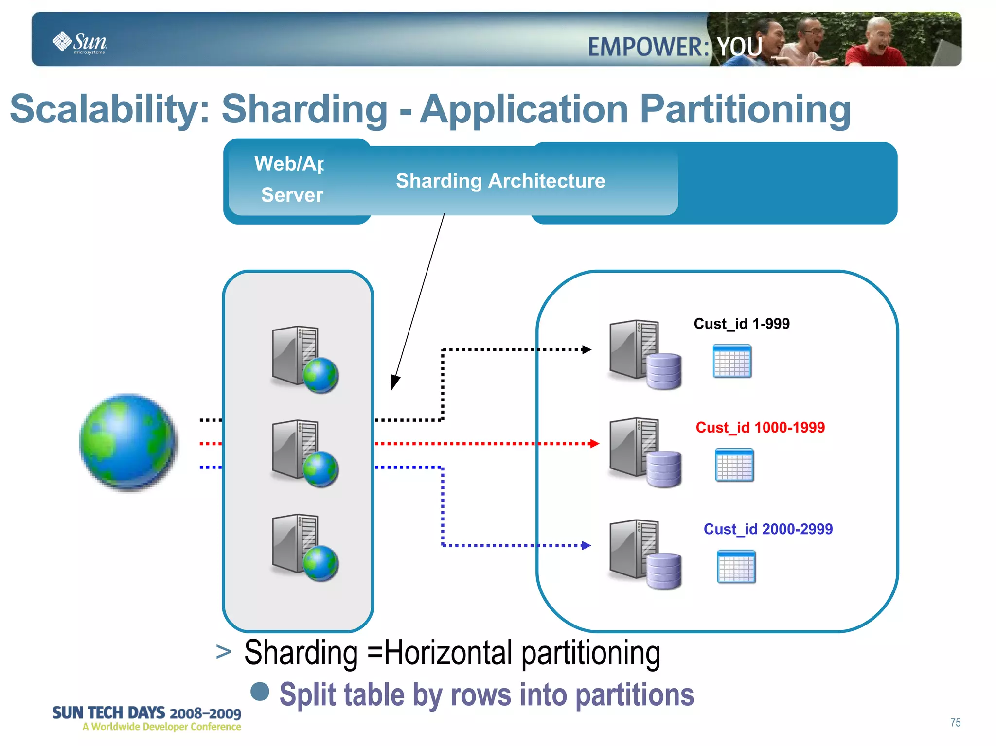 Scalability: Sharding - Application Partitioning Sharding =Horizontal partitioning Split table by rows into partitions Cust_id 1-999 Cust_id 1000-1999 Cust_id 2000-2999 Sharding Architecture Web/App Servers 