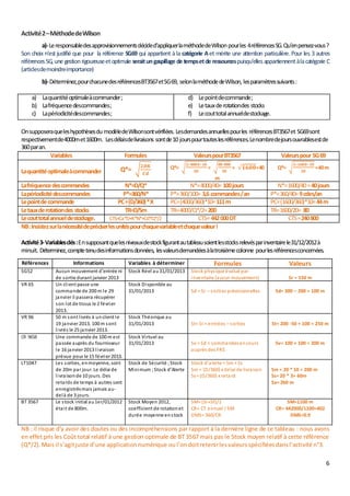 6
Activité2–MéthodedeWilson
a)-Leresponsabledesapprovisionnementsdécided’appliquerlaméthodedeWilsonpourles 4référencesSG.Qu’enpensez-vous?
Son choix n’est justifié que pour la référence SG69 qui appartient àla catégorie Aet mérite une attention particulière.Pour les 3 autres
référencesSG,une gestionrigoureuseetoptimale seraitungaspillage de tempsetde ressourcespuisqu’ellesappartiennentàlacatégorie C
(articlesdemoindreimportance)
b)-Déterminez,pourchacunedesréférencesBT3567etSG69, selonlaméthodedeWilson, lesparamètressuivants:
a) Laquantitéoptimaleàcommander;
b) Lafréquencedescommandes;
c) Lapériodicitédescommandes;
d) Lepointdecommande;
e) Letauxderotationdes stocks
f) Lecouttotalannueldestockage.
OnsupposeraqueleshypothèsesdumodèledeWilsonsontvérifiées. Lesdemandesannuellespourles référencesBT3567et SG69sont
respectivementde4000met1600m. Lesdélaisdelivraisons sontde10 jourspourtouteslesréférences.Lenombredejoursouvrablesestde
360paran.
Variables Formules ValeurspourBT3567 Valeurspour SG69
Laquantitéoptimaleàcommander Q*= √
𝟐𝑫𝑲
𝑪𝒅
Q*= √
𝟐∗𝟒𝟎𝟎𝟎∗𝟏𝟎
𝟓𝟎
= √
𝟖𝟎 𝟎𝟎𝟎
𝟓𝟎
= √𝟏𝟔𝟎𝟎=40
m
Q*= √
𝟐∗𝟏𝟔𝟎𝟎∗𝟏𝟎
𝟐𝟎
=40m
Lafréquencedescommandes N*=D/Q* N*=4000/40= 100jours N*=1600/40=40jours
Lapériodicitédescommandes P*=360/N* P*=360/100= 3,6 commandes/an P*=360/40=9cdes/an
Lepointdecommande PC=(D/360)*X PC=(4000/360)*10=111m PC=(1600/360)*10=44m
Letauxderotationdes stocks TR=D/Sm TR=4000/Q*/2=200 TR=1600/20= 80
Lecouttotalannueldestockage. CTS=Ca*D+K*N*+Cd*Q*/2 CTS= 442000DT CTS=240800
NB:Insistezsurlanécessitédepréciserlesunitéspourchaquevariableetchaquevaleur!
Activité3-Variablesclés:Ensupposantquelesniveauxdestockfigurantautableausoientlesstocksrelevésparinventairele31/12/2012à
minuit. Déterminez,comptetenudesinformationsdonnées, lesvaleursdemandéesàlatroisièmecolonne pourlesréférencesconcernées.
Références Informations Variables à déterminer Formules Valeurs
SG52 Aucun mouvement d’entrée ni
de sortie durant janvier 2013
Stock Réel au31/01/2013 Stock physique évalué par
inventaire (aucun mouvement) Sr = 150 m
VR 65 Un client passe une
commande de 200 m le 29
janvier il passera récupérer
son lot de tissus le 2 février
2013.
Stock Disponible au
31/01/2013 Sd = Sr – sorties prévisionnelles Sd= 300 – 200 = 100 m
VR 96 50 m sont livrés à unclient le
19 janvier 2013. 100 m sont
livrés le 25 janvier 2013.
Stock Théorique au
31/01/2013 St= SI + entrées – sorties St= 200 -50 + 100 = 250 m
CR 9658 Une commande de 100 m est
passée auprès du fournisseur
le 16 janvier 2013 livraison
prévue pour le 15 février 2013.
Stock Virtuel au
31/01/2013 Sv = Sd + commandesencours
auprès des FRS
Sv= 100 + 100 = 200 m
LT1047 Les sorties, enmoyenne, sont
de 20m par jour. Le délai de
livraisonde 10 jours. Des
retards de temps à autres sont
enregistrésmais jamais au-
delà de 3 jours.
Stock de Sécurité ;Stock
Minimum ;Stock d’Alerte
Stock d’alerte = Sm + Ss
Sm = (D/360) x délai de livraison
Ss= (D/360) x retard
Sm = 20 * 10 = 200 m
Ss= 20 * 3= 60m
Sa= 260 m
BT 3567 Le stock initial au1er/01/2012
était de 800m.
Stock Moyen 2012,
coefficient de rotationet
durée moyenne enstock
SM= (Si+Sf)/2
CR= CT annuel / SM
DMS= 360/CR
SM=1100 m
CR= 442000/1100=402
DMS=0.9
NB : il risque d’y avoir des doutes ou des incompréhensions par rapport à la dernière ligne de ce tableau : nous avons
en effet pris les Coût total relatif à une gestion optimale de BT 3567 mais pas le Stock moyen relatif à cette référence
(Q*/2).Mais il s’agitjuste d’une applicationnumérique oul’ondoitretenirlesvaleursspécifiéesdansl’activité n°3.
 