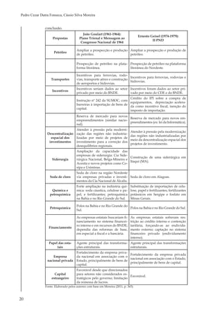 20
Pedro Cezar Dutra Fonseca, Cássio Silva Moreira
Propostas
João Goulart (1961-1964):
Plano Trienal e Mensagem ao
Congresso Nacional de 1964
Ernesto Geisel (1974-1979):
II PND
Petróleo
Ampliar a prospecção e produção
de petróleo.
Ampliar a prospecção e produção de
petróleo.
Prospecção de petróleo na plata-
forma litorânea.
Prospecção de petróleo na plataforma
litorânea do Nordeste.
Transportes
Incentivos para ferrovias, rodo-
vias, transporte aéreo e construção
de aeroportos e hidrovias.
Incentivos para ferrovias, rodovias e
hidrovias.
Incentivos
Incentivos seriam dados ao setor
privado por meio do BNDE.
Incentivos foram dados ao setor pri-
vado por meio do CDE e do BNDE.
Instrução nº 242 da SUMOC, com
barreiras à importação de bens de
capital.
Crédito do IPI sobre a compra de
equipamentos, depreciação acelera-
da como incentivo fiscal, isenção do
imposto de importação.
Reserva de mercado para novos
empreendimentos (similar nacio-
nal).
Reserva de mercado para novos em-
preendimentos (ex: lei da Informática).
Descentralização
espacial dos
investimentos
Atender à pressão pela moderni-
zação das regiões não industria-
lizadas por meio de projetos de
investimento para a correção dos
desequilíbrios regionais.
Atender à pressão pela modernização
das regiões não industrializadas por
meio da descentralização espacial dos
projetos de investimento.
Siderurgia
Ampliação da capacidade das
empresas de siderurgia: Cia Side-
rúrgica Nacional, Belga-Mineira e
Acesita e novos projetos como Co-
sipa e Usiminas.
Construção de uma siderúrgica em
Itaqui (MA).
Soda de cloro
Soda de cloro na região Nordeste
via empresas privadas e investi-
mentos da Cia Nacional de Álcalis.
Soda de cloro em Alagoas.
Química e
petroquímica
Forte ampliação na indústria quí-
mica: soda cáustica, celulose e pa-
pel, e fertilizantes; petroquímica
na Bahia e no Rio Grande do Sul.
Substituição de importações de celu-
lose, papel e fertilizantes; fertilizantes
potássicos em Sergipe e fosfato em
Minas Gerais.
Petroquímica
Polos na Bahia e no Rio Grande do
Sul.
Polos na Bahia e no Rio Grande do Sul.
Financiamento
As empresas estatais buscariam fi-
nanciamento no sistema financei-
ro interno e em recursos do BNDE;
dependia das reformas de base,
em especial a fiscal e a bancária.
As empresas estatais sofreram res-
trição ao crédito interno e contenção
tarifária, forçando-as ao endivida-
mento externo; captação no sistema
financeiro privado (endividamento
interno).
Papel das esta-
tais
Agente principal das transforma-
ções estruturais.
Agente principal das transformações
estruturais.
Empresa
nacional privada
Fortalecimento da empresa priva-
da nacional em associação com o
Estado, principalmente de bens de
capital.
Fortalecimento da empresa privada
nacional em associação com o Estado,
principalmente de bens de capital.
Capital
estrangeiro
Favorável desde que direcionados
para setores não considerados es-
tratégicos pelo governo; limitação
da remessa de lucros.
Favorável.
conclusão.
Fonte: Elaborado pelos autores com base em Moreira (2011, p. 365).
 