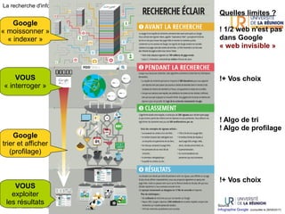 2021-2022 - UE Culture Numérique L2 – UFR Sciences et Technologies
15
La recherche d'info à l'ère numérique #1
Google
« moissonner »
« indexer »
VOUS
« interroger »
Google
trier et afficher
(profilage)
VOUS
exploiter
les résultats
Quelles limites ?
! 1/2 web n'est pas
dans Google
« web invisible »
!+ Vos choix
! Algo de tri
! Algo de profilage 
!+ Vos choix
Source :
Infographie Google (consultée le 28/09/2017)
 