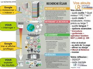2021-2022 - UE Culture Numérique L2 – UFR Sciences et Technologies
30
La recherche d'info à l'ère numérique #1
Vos atouts
Google
« moissonner »
« indexer »
VOUS
« interroger »
Google
trier et afficher
(profilage)
VOUS
exploiter
les résultats
Vos choix :
- quels outils ? Quel
moteur ? PC ? tel ?
- quels mots ?  
vocabulaire, niveau
précis ou large ?
- quelle langue ?
- options avancées
* troncature
« guillemets » 
opérateur booléen
NOT (-) AND (|) OR
- trier et évaluer 
- au-delà de 1e page
- affiner ou élargir
> #bruit et #silence
- insister
Votre réflexion :
- 3QOCP
- carte mentale
Infographie : Google
 