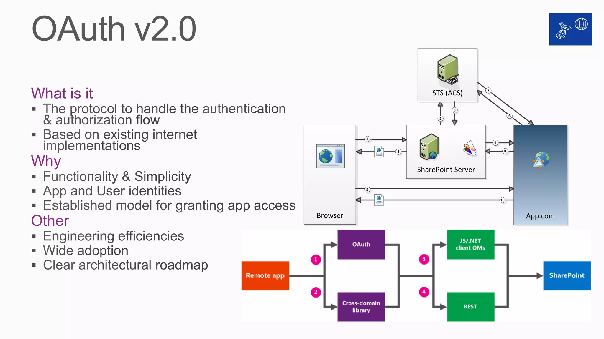 What is it                         STS (ACS)       7



                                         3
                                                                6
                                     2




                       1
                                                       9

                           4                                8


Why                            SharePoint Server

                       5

                                                           10



             Browser                                                App.com
Other
 