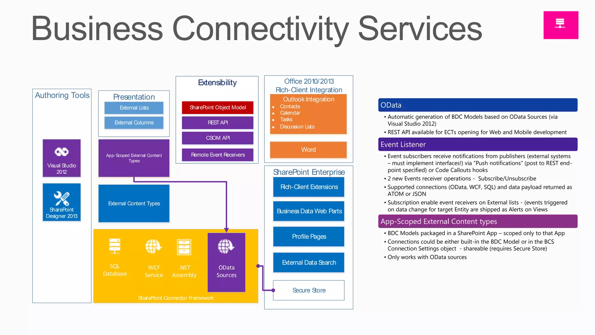 Extensibility          Office 2010/2013
                                                                                 Rich-Client Integration
Authoring Tools        Presentation                                                 Outlook Integration
                          External Lists               SharePoint Object Model     Contacts                 OData
                                                                                   Calendar
                                                                                   Tasks                     • Automatic generation of BDC Models based on OData Sources (via
                        External Columns                        REST API
                                                                                   Discussion Lists
                                                                                                               Visual Studio 2012)
                                                                                                             • REST API available for ECTs opening for Web and Mobile development
                                                               CSOM API
                                                                                                            Event Listener
                                                                                            Word
                    App-Scoped External Content         Remote Event Receivers                               • Event subscribers receive notifications from publishers (external systems
   Visual Studio
                              Types
                                                                                                               – must implement interfaces!) via “Push notifications” (post to REST end-
       2012                                                                      SharePoint Enterprise         point specified) or Code Callouts hooks
                                                                                                             • 2 new Events receiver operations - Subscribe/Unsubscribe
                                                                                   Rich-Client Extensions    • Supported connections (OData, WCF, SQL) and data payload returned as
                                                                                                               ATOM or JSON
                     External Content Types                                                                  • Subscription enable event receivers on External lists - (events triggered
    SharePoint                                                                    Business Data Web Parts      on data change for target Entity are shipped as Alerts on Views
   Designer 2013
                                                                                                            App-Scoped External Content types
                                                                                                             • BDC Models packaged in a SharePoint App – scoped only to that App
                                                                                        Profile Pages
                                                                                                             • Connections could be either built-in the BDC Model or in the BCS
                                                                                                               Connection Settings object - shareable (requires Secure Store)
                                                                                                             • Only works with OData sources
                                                                                   External Data Search
                     SQL               WCF          .NET             OData
                   Database           Service     Assembly          Sources

                                                                                        Secure Store
                                   SharePoint Connector Framework
 