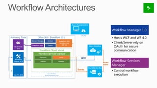 Azure Access Control


                                                                                                                                          Workflow Manager 1.0
                                                                                                 OAuth2
Authoring Tools             Office 365 / SharePoint 2013                                                                                  • Hosts WCF and WF 4.0
                                                                                                                                          • Client/Server rely on
                    Solution Packages        Content                SharePoint 2010
                                                                     Workflow Host

                                                                                                                                            OAuth for secure
                    SharePoint Apps           Events                    (WF v3)
   Visual Studio                                                                                             Azure Workflow

                                                                                                                                            communication
       2012
                              SharePoint Object Model
                             Workflow Services Manager
                               Deployment                           Interop
                                                                                                 REST
                                                                                                                                          Workflow Services
    SharePoint
   Designer 2013                Instances                       Messaging
                                                                                                                                 Routed
                                                                                                                                 Events   Manager
                                                                                                             Azure Service Bus
                                                                                             Events
                                                                                                                                          • Control workflow
   Visio Pro 2013
                                            Azure Workflow
                                        Service Application Proxy                                                                           execution
 