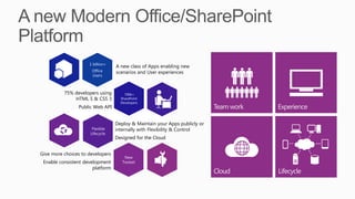 1 billion+
                                  A new class of Apps enabling new
                       Office     scenarios and User experiences
                       Users



          75% developers using        700k+
              HTML 5 & CSS 3        SharePoint
                                    Developers
                Public Web API


                                  Deploy & Maintain your Apps publicly or
                       Flexible   internally with Flexibility & Control
                      Lifecycle
                                  Designed for the Cloud


Give more choices to developers
                                      New
 Enable consistent development       Toolset
                       platform
 