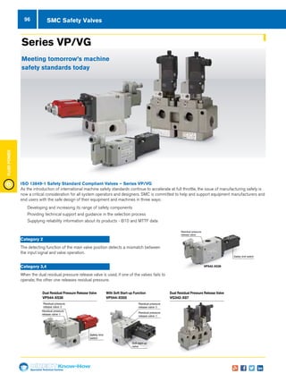 Specialist Technical Centres
Know-How
FluidPower
96 SMC Safety Valves
Residual pressure
release valve
Residual pressure
release valve â
Residual pressure
release valve â
Residual pressure
release valve ê
Residual pressure
release valve ê
Safety limit switch
Safety limit
switch
VP542-X536
Soft start-up
valve
Dual Residual Pressure Release Valve
VP544-X538
With Soft Start-up Function
VP544-X555
Dual Residual Pressure Release Valve
VG342-X87
Category 2
The detecting function of the main valve position detects a mismatch between
the input signal and valve operation.
Category 3,4
When the dual residual pressure release valve is used, if one of the valves fails to
operate, the other one releases residual pressure.
Residual pressure
release valve
Residual pressure
release valve â
Residual pressure
release valve â
Residual pressure
release valve ê
Residual pressure
release valve ê
Safety limit switch
Safety limit
switch
VP542-X536
Soft start-up
valve
Dual Residual Pressure Release Valve
VP544-X538
With Soft Start-up Function
VP544-X555
Dual Residual Pressure Release Valve
VG342-X87
Series VP/VG
Meeting tomorrow’s machine
safety standards today
ISO 13849-1 Safety Standard Compliant Valves – Series VP/VG
As the introduction of international machine safety standards continue to accelerate at full throttle, the issue of manufacturing safety is
now a critical consideration for all system operators and designers. SMC is committed to help and support equipment manufacturers and
end users with the safe design of their equipment and machines in three ways:
nn Developing and increasing its range of safety components
nn Providing technical support and guidance in the selection process
nn Supplying reliability information about its products - B10 and MTTF data
 