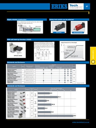 Visit us at eriks-techdirect.co.uk
FluidPower
97
2(A)
1(P)
P1
P2
Throttle Main valve Valve 1 Valve 2
Soft start-up
valve
Soft start-up
valve
Soft start-up valve: ON
Valve 1, Valve 2: ON
OutputP2
Time
P1
1/2P1
0
Soft start-up valve: OFF
Valve 1, Valve 2: ON
P2 reaches half of P1, and
then the main valve of the
soft start-up valve turns on.
Start supplying ﬂow ad-
justed air with the throt-
tle by energizing valve 1
and valve 2.
Output Pressure (P2) vs Time Graph
Safety limit switch
Main valve Rod
VP544-X555
Highly reliable construction Safety limit switch can be selected
â	 The main valve position is detected by transferring the main valve movement
directly to the reed safety limit switch with the rod.
ê	 Long service life: B10d: 10 million times*
ô 	The return spring releases the residual pressure securely regardless of pressure level.
*	 For VP500/700, safety limit switch made by Omron
2(A)
1(P)
P1
P2
Throttle Main valve Valve 1 Valve 2
Soft start-up
valve
Soft start-up
valve
Soft start-up valve: ON
Valve 1, Valve 2: ON
OutputP2
Time
P1
1/2P1
0
Soft start-up valve: OFF
Valve 1, Valve 2: ON
P2 reaches half of P1, and
then the main valve of the
soft start-up valve turns on.
Start supplying ﬂow ad-
justed air with the throt-
tle by energizing valve 1
and valve 2.
Output Pressure (P2) vs Time Graph
Safety limit switch
Main valve Rod
VP544-X555
Conduit (VP series only) and M12
connector (4 pin) types available.
M12 connector with 6 pins is
available.
2(A)
1(P)
P1
P2
Throttle Main valve Valve 1 Valve 2
Soft start-up
valve
Soft start-up
valve
Soft start-up valve: ON
Valve 1, Valve 2: ON
OutputP2
Time
P1
1/2P1
0
Soft start-up valve: OFF
Valve 1, Valve 2: ON
P2 reaches half of P1, and
then the main valve of the
soft start-up valve turns on.
Start supplying ﬂow ad-
justed air with the throt-
tle by energizing valve 1
and valve 2.
Output Pressure (P2) vs Time Graph
Safety limit switch
Main valve Rod
VP544-X555
Made by Omron Made by Rockwell Automation
With soft start-up function (-X555)
2(A)
1(P)
P1
P2
Throttle Main valve Valve 1 Valve 2
Soft start-up
valve
Soft start-up
valve
Soft start-up valve: ON
Valve 1, Valve 2: ON
OutputP2
Time
P1
1/2P1
0
Soft start-up valve: OFF
Valve 1, Valve 2: ON
P2 reaches half of P1, and
then the main valve of the
soft start-up valve turns on.
Start supplying ﬂow ad-
justed air with the throt-
tle by energizing valve 1
and valve 2.
Output Pressure (P2) vs Time Graph
Safety limit switch
Main valve Rod
VP544-X555
2(A)
1(P)
P1
P2
Throttle Main valve Valve 1 Valve 2
Soft start-up
valve
Soft start-up
valve
Soft start-up valve: ON
Valve 1, Valve 2: ON
OutputP2
Time
P1
1/2P1
0
Soft start-up valve: OFF
Valve 1, Valve 2: ON
P2 reaches half of P1, and
then the main valve of the
soft start-up valve turns on.
Start supplying ﬂow ad-
justed air with the throt-
tle by energizing valve 1
and valve 2.
Output Pressure (P2) vs Time Graph
Safety limit switch
Main valve Rod
VP544-X555
2(A)
1(P)
P1
P2
Throttle Main valve Valve 1 Valve 2
Soft start-up
valve
Soft start-up
valve
Soft start-up valve: ON
Valve 1, Valve 2: ON
OutputP2
Time
P1
1/2P1
0
Soft start-up valve: OFF
Valve 1, Valve 2: ON
P2 reaches half of P1, and
then the main valve of the
soft start-up valve turns on.
Start supplying ﬂow ad-
justed air with the throt-
tle by energizing valve 1
and valve 2.
Output Pressure (P2) vs Time Graph
Safety limit switch
Main valve Rod
VP544-X555
nn A function to gradually increase the initial
pressure of the pneumatic system has been
added to the dual residual pressure release valve.
nn Fixed orifice and variable throttle are available
as a throttle for adjusting the pressure increase.
(ø1, ø1.5, ø2)
Standards and Enclosure
Standards and Enclosure
Series Category
Port
size
Thread
Flow rate characteristics
C [dm3
/(s·bar)] 1 2 (P A)
5 10 15 20 25
Residual Pressure
Release Valve
VP542-X536
2
3/8
Rc,
G,
NPTResidual Pressure
Release Valve
VP742-X536
1/2
Dual Residual Pressure
Release Valve
VP544-X538
3, 4
3/8
Rc,
G,
NPTDual Residual Pressure
Release Valve
VP744-X538
1/2
Dual Residual Pressure Release
Valve with Soft Start-up Function
VP544-X555
3/8
Rc,
G,
NPTDual Residual Pressure Release
Valve with Soft Start-up Function
VP744-X555
1/2
Dual Residual Pressure
Release Valve
VG342-X87
3/4
Rc,
G,
NPT
* Only port size 3/4
Series Category
Safety limit switch
manufacturer
Standards
Enclosure
Machinery Directive 2006/42/EC
CE cUL RoHSHarmonized
standards
EN ISO13849-1: 2008
EN ISO13849-2: 2008
EN ISO4414:
2010
EN983: 1996 +
A1: 2008
Residual Pressure
Release Valve
VP542/742-X536
2
OMRON Corporation
IP65
Rockwell Automation, Inc.
Dual Residual Pressure
Release Valve
VP544/744-X538
3, 4
OMRON Corporation
IP65
Rockwell Automation, Inc.
Dual Residual Pressure Release Valve
with Soft Start-up Function
VP544/744-X555
3, 4
OMRON Corporation
IP65
Rockwell Automation, Inc.
Dual Residual Pressure
Release Valve
VG342-X87
3, 4
OMRON Corporation
*
IP40
Rockwell Automation, Inc.
26.6
15.1
6.5
5.2
10.3
9.8
8.9
Series Category
Port
size
Thread
Flow rate characteristics
C [dm3
/(s·bar)] 1 2 (P A)
5 10 15 20 25
Residual Pressure
Release Valve
VP542-X536
2
3/8
Rc,
G,
NPTResidual Pressure
Release Valve
VP742-X536
1/2
Dual Residual Pressure
Release Valve
VP544-X538
3, 4
3/8
Rc,
G,
NPTDual Residual Pressure
Release Valve
VP744-X538
1/2
Dual Residual Pressure Release
Valve with Soft Start-up Function
VP544-X555
3/8
Rc,
G,
NPTDual Residual Pressure Release
Valve with Soft Start-up Function
VP744-X555
1/2
Dual Residual Pressure
Release Valve
VG342-X87
3/4
Rc,
G,
NPT
* Only port size 3/4
Series Category
Safety limit switch
manufacturer
Standards
Enclosure
Machinery Directive 2006/42/EC
CE cUL RoHSHarmonized
standards
EN ISO13849-1: 2008
EN ISO13849-2: 2008
EN ISO4414:
2010
EN983: 1996 +
A1: 2008
Residual Pressure
Release Valve
VP542/742-X536
2
OMRON Corporation
IP65
Rockwell Automation, Inc.
Dual Residual Pressure
Release Valve
VP544/744-X538
3, 4
OMRON Corporation
IP65
Rockwell Automation, Inc.
Dual Residual Pressure Release Valve
with Soft Start-up Function
VP544/744-X555
3, 4
OMRON Corporation
IP65
Rockwell Automation, Inc.
Dual Residual Pressure
Release Valve
VG342-X87
3, 4
OMRON Corporation
*
IP40
Rockwell Automation, Inc.
26.6
15.1
6.5
5.2
10.3
9.8
8.9
 