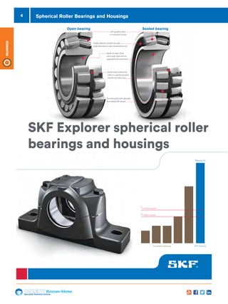 4
Specialist Technical Centres
Know-How
Bearings
Spherical Roller Bearings and Housings
Open bearing Sealed bearing
Competitor bearings
L10m SKF rating life
L10 Basic rating life
SKF Explorer
Bearing life
 