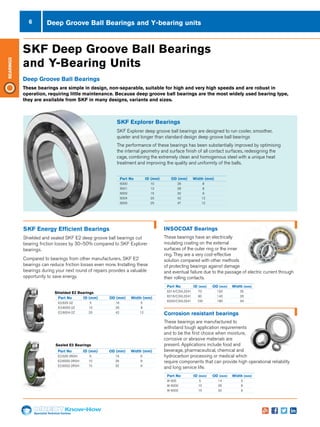 6
Specialist Technical Centres
Know-How
Bearings
Deep Groove Ball Bearings and Y-bearing units
Deep Groove Ball Bearings
These bearings are simple in design, non-separable, suitable for high and very high speeds and are robust in
operation, requiring little maintenance. Because deep groove ball bearings are the most widely used bearing type,
they are available from SKF in many designs, variants and sizes.
SKF Explorer Bearings
SKF Explorer deep groove ball bearings are designed to run cooler, smoother,
quieter and longer than standard design deep groove ball bearings
The performance of these bearings has been substantially improved by optimising
the internal geometry and surface finish of all contact surfaces, redesigning the
cage, combining the extremely clean and homogenous steel with a unique heat
treatment and improving the quality and uniformity of the balls.
SKF Energy Efficient Bearings
Shielded and sealed SKF E2 deep groove ball bearings cut
bearing friction losses by 30–50% compared to SKF Explorer
bearings.
Compared to bearings from other manufacturers, SKF E2
bearings can reduce friction losses even more. Installing these
bearings during your next round of repairs provides a valuable
opportunity to save energy.
Corrosion resistant bearings
These bearings are manufactured to
withstand tough application requirements
and to be the first choice when moisture,
corrosive or abrasive materials are
present. Applications include food and
beverage, pharmaceutical, chemical and
hydrocarbon processing or medical which
require components that can provide high operational reliability
and long service life.
Shielded E2 Bearings
INSOCOAT Bearings
These bearings have an electrically
insulating coating on the external
surfaces of the outer ring or the inner
ring. They are a very cost-effective
solution compared with other methods
of protecting bearings against damage
and eventual failure due to the passage of electric current through
their rolling contacts.
SKF Deep Groove Ball Bearings
and Y-Bearing Units
Part No 	 ID (mm)	 OD (mm)	 Width (mm)
6000	 10	 26	8
6001	 12	 28	8	
6002	 15	 32	9
6004	 20	 42	12
6005	 25	 47	12
Part No 	 ID (mm)	 OD (mm)	 Width (mm)
E2.625-2Z	5	 16	 5
E2.6000-2Z	10	 26	 8
E2.6004-2Z	20	 42	 12
Part No 	 ID (mm)	 OD (mm)	 Width (mm)
E2.626-2RSH	6	 19	 6
E2.6000-2RSH	10	 26	 8	
E2.6002-2RSH	15	 32	 9
Sealed E2 Bearings
Part No 	 ID (mm)	OD (mm)	Width (mm)
6314/C3VL0241	70	 150	 35
6216/C3VL0241	80	 140	 26
6220/C3VL0241	100	 180	 34
Part No 	 ID (mm)	OD (mm)	Width (mm)
W 605	 5	 14	 5
W 6000	 10	 26	 8
W 6002	 15	 32	 9
 