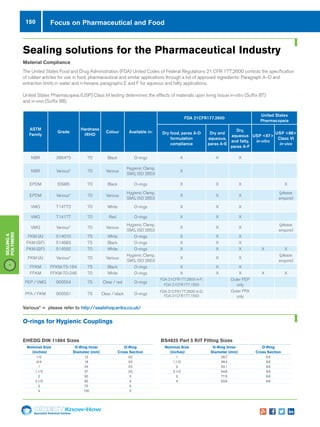 150
Specialist Technical Centres
Know-How
Sealing
Polymers
Focus on Pharmaceutical and Food
Sealing solutions for the Pharmaceutical Industry
Material Compliance
The United States Food and Drug Administration (FDA) United Codes of Federal Regulations 21 CFR 177.2600 controls the specification
of rubber articles for use in food, pharmaceutical and similar applications through a list of approved ingredients: Paragraph A–D and
extraction limits in water and n-hexane, paragraphs E and F for aqueous and fatty applications.
United States Pharmacopeia (USP) Class VI testing determines the effects of materials upon living tissue in-vitro (Suffix 87)
and in-vivo (Suffix 88).
EHEDG DIN 11864 Sizes
	Nominal Size	 O-Ring Inner	 O-Ring 	
	 (inches)	 Diameter (mm) 	 Cross Section
	1/2	 12	 3.5
	 3/4	 18	 3.5
	 1 	 24	 3.5
	1.1/2	 37	 3.5
	 2 	 50	 5
	2.1/2	 62	 5
	 3 	 75	 5
	 4 	 100	 5
BS4825 Part 5 RJT Fitting Sizes
	Nominal Size	 O-Ring Inner	 O-Ring 	
	 (inches)	 Diameter (mm) 	 Cross Section
	 1 	 26.7	 6.6
	1.1/2	 39.4	 6.6
	 2 	 52.1	 6.6
	2.1/2	 64.8	 6.6
	 3 	 77.5	 6.6
	 4 	 93.9	 6.6
O-rings for Hygienic Couplings
ASTM
Family
Grade
Hardness
IRHD
Colour Available in:
FDA 21CFR177.2600
United States
Pharmacopeia
Dry food, paras A-D
formulation
compliance
Dry and
aqueous,
paras A-E
Dry,
aqueous
and fatty,
paras A-F
USP 87
in-vitro
USP 88
Class VI
in-vivo
NBR 366470 70 Black O-rings X X X
NBR Various* 70 Various
Hygienic Clamp,
SMS, ISO 2853
X
EPDM 55985 70 Black O-rings X X X X
EPDM Various* 70 Various
Hygienic Clamp,
SMS, ISO 2853
X X X
(please
enquire)
VMQ 714772 70 White O-rings X X X
VMQ 714177 70 Red O-rings X X X
VMQ Various* 70 Various
Hygienic Clamp,
SMS, ISO 2853
X X X
(please
enquire)
FKM (A) 514010 75 White O-rings X X X
FKM (GF) 514683 75 Black O-rings X X X
FKM (GF) 514592 70 White O-rings X X X X X
FKM (A) Various* 70 Various
Hygienic Clamp,
SMS, ISO 2853
X X X
(please
enquire)
FFKM FFKM-75-164 75 Black O-rings X X X
FFKM FFKM-70-246 70 White O-rings X X X X X
FEP / VMQ 900554 75 Clear / red O-rings
FDA 21CFR177.2600 A-F;
FDA 21CFR177.1550
Outer FEP
only
PFA / FKM 900561 75 Clear / black O-rings
FDA 21CFR177.2600 A-D;
FDA 21CFR177.1550
Outer PFA
only
				
Various* = please refer to http://sealshop.eriks.co.uk/
 