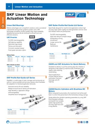 8
Specialist Technical Centres
Know-How
Bearings
CAHB and CAT Actuators for Quick Delivery
Available for delivery in just five working days this initiative is
designed to help speed up machine build, modification and
repairs, while reducing
stockholding.
Typical applications
include medical, factory
automation, food and
beverage, and off-
highway.
SKF Roller Profile Rail Guide LLU Series
Specifically designed for machine tool applications where high
accuracy, high system rigidity, low heat generation and low noise
and vibration levels are prerequisites.
nn 	Full ISO interchangeability
nn 	High load rating at compact design
nn 	Outstanding running
smoothness
nn 	Longer service life
nn 	Reduced
maintenance
Linear Motion and Actuation
Linear Ball Bearings
Delivers advantages over competitor’s solutions, and is considered
a benchmark among linear guidance system users. SKF
technology innovations, product quality, wide range availability,
reliability and service life all contribute to efficient and cost-
effective solutions.
LBC D-series
nn Full ISO interchangeability
nn Self-aligning capability
nn Optimised cage design
nn Factory pre-lubrication
nn Corrosion-resistant design
nn Food grade lubrication option
CASM Electric Cylinders with Brushless DC
Motors
When compared to pneumatics, the investment cost will be paid
back in a short time period due to the tremendous energy savings.
Simply define the cylinder’s operating parameters by using SKF
Drive Assistant software
and benefit from variable
speed, high positioning
accuracy, high force and
a long lifetime.
NEW NEW
SKF Linear Motion and
Actuation Technology
Part No 	 ID (mm)	OD (mm)	Length (mm)
LBCR 12 D	 12	 22	 32
LBCR 16 D	 16	 26	 36
LBCR 20 D	 20	 32	 45
Without Seals
Part No 	 ID (mm)	OD (mm)	Length (mm)
LBCR 12 D-2LS	 12	 22	 32
LBCR 16 D-2LS	 16	 26	 36
LBCR 20 D-2LS	 20	 32	 45
With 2 Double Lip Seals
SKF Profile Rail Guide LLT Series
Available in a wide range of sizes, carriages and accessories as
well as in various preload and accuracy classes, which facilitates
the adaptation to individual application demands.
nn Improved service life and reliability
nn 	Ready-to-mount due to factory pre-lubrication
nn 	High flexibility in application design
nn 	Interchangeability
nn 	Simplified stock management
Part No 	 Rail Width (mm)
LLTHC 15 SA T0 P5	 15
LLTHC 20 SA T0 P5	 20
LLTHC 25 SA T0 P5	 25
Part No 	 Rail Width (mm)
LLUHS 25 A	 70
LLUHS 35 A	 100
LLUHS 45 A	 120
 
