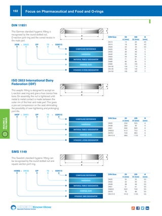 152
Specialist Technical Centres
Know-How
Sealing
Polymers
Focus on Pharmaceutical and Food and O-rings
DIN 11851
This German standard hygienic fitting is
recognised by the round slotted nut,
D-section joint ring and the coned recess in
the male part.
ISO 2853 International Dairy
Federation (IDF)
This aseptic fitting is designed to accept an
L-section seal ring and give a true crevice free
bore. On assembly, the nut is tightened until
metal to metal contact is made between the
outer rim of the liner and male part. This gives
a pre-set compression on the seal, eliminating
the possibility of over-tightening and prolonging
joint life.
SMS 1149
This Swedish standard hygienic fitting can
be recognised by the round slotted nut and
square section joint ring.
-- DN51HIDF EP 70 559515
Compound reference
hardness
material family designator
hygienic L-ring designator
nominal size
-- DN38HSMS EP 70 559515
Compound reference
hardness
material family designator
hygienic SMS designator
nominal size
DIN Size	 ID	 OD	 H
	 d (mm)	 D (mm)	 (mm)
DN25	 23.6	32.5	 6
DN38	 36.6	46	 6
DN51	 49.6	59.5	 6
DN63.5	 61.3	73.2	 6
DN76.1	 73.9	86.5	 6
DN101.6	 98.6	112.5	 6
DIN Size	 ID	 OD	 H
	 d (mm)	 D (mm)	 (mm)
DN25	 25	 32	5.5
DN32	 32	 40	5.5
DN38	 38	 48	5.5
DN51	 51	 61	5.5
DN63.5	 63.5	 73.5	5.5
DN76	 76	 86	5.5
DN101.6	 101.6	113.5	5.5
-- DN25HDR EP 70 559515
Compound reference
hardness
material family designator
hygienic d-ring designator
nominal size
DIN Size	 ID	 OD	 H
	 d (mm)	 D (mm)	 (mm)
DN10	 12	 20	4.5
DN15	 18	 26	4.5
DN20	 23	 33	4.5
DN25	 30	 40	5
DN32	 36	 46	5
DN40	 42	 52	5
DN50	 54	 64	5
DN65	 71	 81	5
DN80	 85	 95	5
DN90	 94	 104	5
DN100	 104	114	6
DN125	 130	142	7
DN150	 155	167	7
 