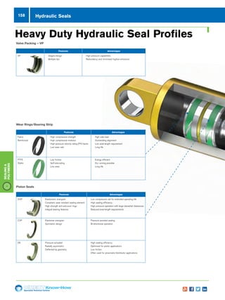 158
Specialist Technical Centres
Know-How
Sealing
Polymers
Hydraulic Seals
Piston Seals
Features Advantages
DOP n Elastomeric energiser
n Compliant, wear resistant sealing element
n High strength anti-extrusion rings
n Integral bearing features
n Low compression set for extended operating life
n High sealing efficiency
n High pressure operation with large diametral clearances
n Reduced axial length requirements
CSP n Elastomer energiser
n Symmetric design
n Pressure assisted sealing
n Bi-directional operation
DE n Pressure actuated
n Radially asymmetric
n Deflected lip geometry
n High sealing efficiency
n Optimised for piston applications
n Low friction
n Often used for pneumatic/distributor applications
Wear Rings/Bearing Strip
Features Advantages
Fabric
Reinforced
n High compressive strength
n High compressive modulus
n High pressure velocity rating (PV) factor
n Low wear rate
n High side load
n Outstanding alignment
n Low axial length requirement
n Long life
PTFE
Styles
n Low friction
n Self-lubricating
n Low wear
n Energy efficient
n Dry running possible
n Long life
Valve Packing – VP
Features Advantages
VP n Staged design
n Multiple lips
n High pressure capabilities
n Redundancy and minimised fugitive emissions
Heavy Duty Hydraulic Seal Profiles
 