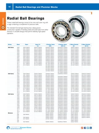10
Specialist Technical Centres
Know-How
Bearings
Timken radial ball bearings consist of an inner and outer ring with
a cage containing a complement of precision balls.
The standard Conrad-type bearing has a deep groove
construction capable of handling radial and axial loads from either
direction in versatile designs that permit relatively high-speed
operation.
Series	 Base	 Open	 Open C3	 2 Rubber Seals	 2 Rubber Seals	 2 Metal Sheilds	 2 Metal Shields
					C3		2RS		2RS C3		ZZ		ZZ C3
6000 Series	 6000	 6000-TIMKEN	 6000C3-TIMKEN	 60002RS-TIMKEN	 60002RSC3-TIMKEN	 6000ZZ-TIMKEN	6000ZZC3-TIMKEN
	 6001	 6001-TIMKEN	 6001C3-TIMKEN	 60012RS-TIMKEN	 60012RSC3-TIMKEN	 6001ZZ-TIMKEN	6001ZZC3-TIMKEN
	 6002	 6002-TIMKEN	 6002C3-TIMKEN	 60022RS-TIMKEN	 60022RSC3-TIMKEN	 6002ZZ-TIMKEN	6002ZZC3-TIMKEN
	 6003	 6003-TIMKEN	 6003C3-TIMKEN	 60032RS-TIMKEN	 60032RSC3-TIMKEN	 6003ZZ-TIMKEN	6003ZZC3-TIMKEN
	 6004	 6004-TIMKEN	 6004C3-TIMKEN	 60042RS-TIMKEN	 60042RSC3-TIMKEN	 6004ZZ-TIMKEN	6004ZZC3-TIMKEN
	 6005	 6005-TIMKEN	 6005C3-TIMKEN	 60052RS-TIMKEN	 60052RSC3-TIMKEN	 6005ZZ-TIMKEN	6005ZZC3-TIMKEN
	 6006	 6006-TIMKEN	 6006C3-TIMKEN	 60062RS-TIMKEN	 60062RSC3-TIMKEN	 6006ZZ-TIMKEN	6006ZZC3-TIMKEN
	 6007	 6007-TIMKEN	 6007C3-TIMKEN	 60072RS-TIMKEN	 60072RSC3-TIMKEN	 6007ZZ-TIMKEN	6007ZZC3-TIMKEN
	 6008	 6008-TIMKEN	 6008C3-TIMKEN	 60082RS-TIMKEN	 60082RSC3-TIMKEN	 6008ZZ-TIMKEN	6008ZZC3-TIMKEN
	 6009	 6009-TIMKEN	 6009C3-TIMKEN	 60092RS-TIMKEN	 60092RSC3-TIMKEN	 6009ZZ-TIMKEN	6009ZZC3-TIMKEN
	 6010	 6010-TIMKEN	 6010C3-TIMKEN	 60102RS-TIMKEN	 60102RSC3-TIMKEN	 6010ZZ-TIMKEN	6010ZZC3-TIMKEN
	 6011	 6011-TIMKEN	 6011C3-TIMKEN	 60112RS-TIMKEN	 60112RSC3-TIMKEN	 6011ZZ-TIMKEN	6011ZZC3-TIMKEN
	 6012	 6012-TIMKEN	 6012C3-TIMKEN	 60122RS-TIMKEN	 60122RSC3-TIMKEN	 6012ZZ-TIMKEN	6012ZZC3-TIMKEN
	 6013	 -	 -	 60132RS-TIMKEN	 60132RSC3-TIMKEN	 -	 -
	 6014	 -	 -	 60142RS-TIMKEN	 60142RSC3-TIMKEN	 -	 -
	 6015	 -	 -	 60152RS-TIMKEN	 60152RSC3-TIMKEN	 -	 -
	 6016	 -	 -	 60162RS-TIMKEN	 60162RSC3-TIMKEN	 -	 -
	 6017	 -	 -	 -	 60172RSC3-TIMKEN	 -	 -
6200 Series	 6200	 6200-TIMKEN	 6200C3-TIMKEN	 62002RS-TIMKEN	 62002RSC3-TIMKEN	 6200ZZ-TIMKEN	6200ZZC3-TIMKEN
	 6201	 6201-TIMKEN	 6201C3-TIMKEN	 62012RS-TIMKEN	 -	 6201ZZ-TIMKEN	 6201ZZC3-TIMKEN
	 6202	 6202-TIMKEN	 6202C3-TIMKEN	 62022RS-TIMKEN	 62022RSC3-TIMKEN	 6202ZZ-TIMKEN	6202ZZC3-TIMKEN
	 6203	 6203-TIMKEN	 6203C3-TIMKEN	 62032RS-TIMKEN	 62032RSC3-TIMKEN	 6203ZZ-TIMKEN	6203ZZC3-TIMKEN
	 6204	 6204-TIMKEN	 6204C3-TIMKEN	 62042RS-TIMKEN	 62042RSC3-TIMKEN	 6204ZZ-TIMKEN	6204ZZC3-TIMKEN
	 6205	 6205-TIMKEN	 6205C3-TIMKEN	 62052RS-TIMKEN	 62052RSC3-TIMKEN	 6205ZZ-TIMKEN	6205ZZC3-TIMKEN
	 6206	 6206-TIMKEN	 6206C3-TIMKEN	 62062RS-TIMKEN	 62062RSC3-TIMKEN	 6206ZZ-TIMKEN	6206ZZC3-TIMKEN
	 6207	 6207-TIMKEN	 6207C3-TIMKEN	 62072RS-TIMKEN	 62072RSC3-TIMKEN	 6207ZZ-TIMKEN	6207ZZC3-TIMKEN
	 6208	 6208-TIMKEN	 6208C3-TIMKEN	 62082RS-TIMKEN	 62082RSC3-TIMKEN	 6208ZZ-TIMKEN	6208ZZC3-TIMKEN
	 6209	 6209-TIMKEN	 6209C3-TIMKEN	 62092RS-TIMKEN	 62092RSC3-TIMKEN	 6209ZZ-TIMKEN	6209ZZC3-TIMKEN
	 6210	 6210-TIMKEN	 6210C3-TIMKEN	 62102RS-TIMKEN	 62102RSC3-TIMKEN	 6210ZZ-TIMKEN	6210ZZC3-TIMKEN
	 6211	 6211-TIMKEN	 6211C3-TIMKEN	 62112RS-TIMKEN	 62112RSC3-TIMKEN	 6211ZZ-TIMKEN	6211ZZC3-TIMKEN
	 6212	 6212-TIMKEN	 6212C3-TIMKEN	 62122RS-TIMKEN	 62122RSC3-TIMKEN	 6212ZZ-TIMKEN	6212ZZC3-TIMKEN
	 6213	 -	 -	 62132RS-TIMKEN	 62132RSC3-TIMKEN	 -	 -
6300 Series	 6300	 6300-TIMKEN	 6300C3-TIMKEN	 63002RS-TIMKEN	 63002RSC3-TIMKEN	 6300ZZ-TIMKEN	6300ZZC3-TIMKEN
	 6301	 6301-TIMKEN	 6301C3-TIMKEN	 63012RS-TIMKEN	 63012RSC3-TIMKEN	 6301ZZ-TIMKEN	6301ZZC3-TIMKEN
	 6302	 6302-TIMKEN	 6302C3-TIMKEN	 63022RS-TIMKEN	 63022RSC3-TIMKEN	 6302ZZ-TIMKEN	6302ZZC3-TIMKEN
	 6303	 6303-TIMKEN	 6303C3-TIMKEN	 63032RS-TIMKEN	 63032RSC3-TIMKEN	 6303ZZ-TIMKEN	6303ZZC3-TIMKEN
	 6304	 6304-TIMKEN	 6304C3-TIMKEN	 63042RS-TIMKEN	 63042RSC3-TIMKEN	 6304ZZ-TIMKEN	6304ZZC3-TIMKEN
	 6305	 6305-TIMKEN	 6305C3-TIMKEN	 63052RS-TIMKEN	 63052RSC3-TIMKEN	 6305ZZ-TIMKEN	6305ZZC3-TIMKEN
	 6306	 6306-TIMKEN	 6306C3-TIMKEN	 63062RS-TIMKEN	 63062RSC3-TIMKEN	 6306ZZ-TIMKEN	6306ZZC3-TIMKEN
	 6307	 6307-TIMKEN	 6307C3-TIMKEN	 63072RS-TIMKEN	 63072RSC3-TIMKEN	 6307ZZ-TIMKEN	6307ZZC3-TIMKEN
	 6308	 6308-TIMKEN	 6308C3-TIMKEN	 63082RS-TIMKEN	 63082RSC3-TIMKEN	 6308ZZ-TIMKEN	6308ZZC3-TIMKEN
	 6309	 6309-TIMKEN	 6309C3-TIMKEN	 63092RS-TIMKEN	 63092RSC3-TIMKEN	 6309ZZ-TIMKEN	6309ZZC3-TIMKEN
	 6310	 6310-TIMKEN	 6310C3-TIMKEN	 63102RS-TIMKEN	 63102RSC3-TIMKEN	 6310ZZ-TIMKEN	6310ZZC3-TIMKEN
	 6311	 6311-TIMKEN	 6311C3-TIMKEN	 63112RS-TIMKEN	 63112RSC3-TIMKEN	 6311ZZ-TIMKEN	6311ZZC3-TIMKEN
	 6312	 6312-TIMKEN	 6312C3-TIMKEN	 63122RS-TIMKEN	 63122RSC3-TIMKEN	 6312ZZ-TIMKEN	6312ZZC3-TIMKEN
Miniature	 607	 -	 -	 6072RS-TIMKEN	 6072RSC3-TIMKEN	 607ZZ-TIMKEN	 607ZZC3-TIMKEN
	 608	 608-TIMKEN	 -	 6082RS-TIMKEN	 6082RSC3-TIMKEN	 608ZZ-TIMKEN	 608ZZC3-TIMKEN
	 609	 -	 -	 6092RS-TIMKEN	 6092RSC3-TIMKEN	 609ZZ-TIMKEN	 609ZZC3-TIMKEN
	 626	 626-TIMKEN	 -	 6262RS-TIMKEN	 6262RSC3-TIMKEN	 626ZZ-TIMKEN	 626ZZC3-TIMKEN
	 627	 627-TIMKEN	 -	 6272RS-TIMKEN	 6272RSC3-TIMKEN	 627ZZ-TIMKEN	 -
	 628	 -	 -	 -	 -	 628ZZ-TIMKEN	 -
	 629	 629-TIMKEN	 -	 6292RS-TIMKEN	 6292RSC3-TIMKEN	 629ZZ-TIMKEN	 -
Radial Ball Bearings
Radial Ball Bearings and Plummer Blocks
 