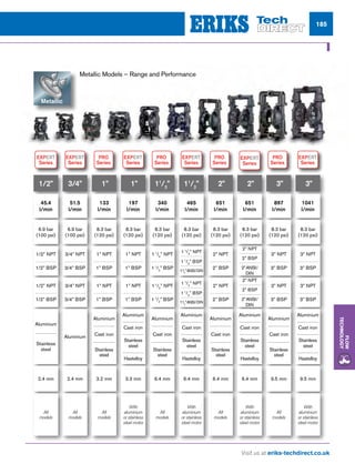 Visit us at eriks-techdirect.co.uk
Flow
Technology
185
Metallic Models – Range and Performance
1/2”
EXPERT
Series
45.4
l/min
6.9 bar
(100 psi)
1/2” NPT
1/2” BSP
1/2” NPT
1/2” BSP
Aluminium
Stainless
steel
2.4 mm
All
models
3/4”
EXPERT
Series
51.5
l/min
6.9 bar
(100 psi)
3/4” NPT
3/4” BSP
3/4” NPT
3/4” BSP
Aluminium
2.4 mm
All
models
1”
PRO
Series
133
l/min
8.3 bar
(120 psi)
1” NPT
1” BSP
1” NPT
1” BSP
Aluminium
Cast iron
Stainless
steel
3.2 mm
All
models
1”
EXPERT
Series
197
l/min
8.3 bar
(120 psi)
1” NPT
1” BSP
1” NPT
1” BSP
Aluminium
Cast iron
Stainless
steel
Hastelloy
3.3 mm
With
aluminium
or stainless
steel motor
11
/2
”
PRO
Series
340
l/min
8.3 bar
(120 psi)
1 1
/2
” NPT
1 1
/2
” BSP
1 1
/2
” NPT
1 1
/2
” BSP
Aluminium
Cast iron
Stainless
steel
6.4 mm
All
models
11
/2
”
EXPERT
Series
465
l/min
8.3 bar
(120 psi)
1 1
/2
” NPT
1 1
/2
” BSP
11
/2
”ANSI/DIN
1 1
/2
” NPT
1 1
/2
” BSP
11
/2
”ANSI/DIN
Aluminium
Cast iron
Stainless
steel
Hastelloy
6.4 mm
With
aluminium
or stainless
steel motor
2”
PRO
Series
651
l/min
8.3 bar
(120 psi)
2” NPT
2” BSP
2” NPT
2” BSP
Aluminium
Cast iron
Stainless
steel
6.4 mm
All
models
2”
EXPERT
Series
651
l/min
8.3 bar
(120 psi)
2” NPT
2” BSP
2”ANSI/
DIN
2” NPT
2” BSP
2”ANSI/
DIN
Aluminium
Cast iron
Stainless
steel
Hastelloy
6.4 mm
With
aluminium
or stainless
steel motor
3”
PRO
Series
897
l/min
8.3 bar
(120 psi)
3” NPT
3” BSP
3” NPT
3” BSP
Aluminium
Cast iron
Stainless
steel
9.5 mm
All
models
3”
EXPERT
Series
1041
l/min
8.3 bar
(120 psi)
3” NPT
3” BSP
3” NPT
3” BSP
Aluminium
Cast iron
Stainless
steel
Hastelloy
9.5 mm
With
aluminium
or stainless
steel motor
Specialty Specialty
Specialty Specialty
Specialty Specialty
Specialty Specialty
 