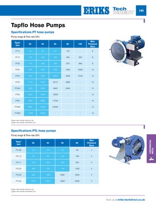 Visit us at eriks-techdirect.co.uk
Flow
Technology
195
Tapflo Hose Pumps
Specifications PT hose pumps
Pump range  Flow rate (l/h)
Type/
rpm
20 40 60 80 100
Max
Pressure
Bars
PT10 30 60 90 120 - 8
PT15 100 200 300 400 500 8
PT20 170 340 500 670 880 8
PT25 400 800 1200 1600 2000 15
PT32 750 1500 2250 3000 3750 15
PT40 1170 2340 3510 4680 - 15
PTX40 1600 3200 4800 6400 - 15
PT50 3500 7000 10500 - - 15
PT65 4900 9800 14700 - - 15
PTX65 8000 16000 24000 - - 15
PTX80 11000 22000 - - - 15
Darker cells indicate intensive use.
Lighter cells indicate intermittent use.
Specifications PTL hose pumps
Pump range  Flow rate (l/h)
Type/
rpm
20 40 60 80
Max
Pressure
Bars
PTL09 20 40 60 80 4
PTL13 49 99 149 198 4
PTL17 130 260 390 520 4
PTL25 390 780 1160 1550 4
PTL30 830 1650 2490 3320 4
PTL45 2300 4620 6920 9240 4
Darker cells indicate intensive use.
Lighter cells indicate intermittent use.
 