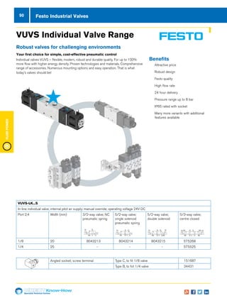 Specialist Technical Centres
Know-How
FluidPower
90
Angled socket; screw terminal Type C, to fit 1/8 valve H 151687
Type B, to fot 1/4 valve H 34431
VUVS Individual Valve Range
Robust valves for challenging environments
Your first choice for simple, cost-effective pneumatic control
Individual valves VUVS – flexible, modern, robust and durable quality. For up to 100%
more flow with higher energy density. Proven technologies and materials. Comprehensive
range of accessories. Numerous mounting options and easy operation. That is what
today's valves should be!
New:
simplicity at an
attractive price
VUVS-LK...S
In-line individual valve; internal pilot air supply; manual override; operating voltage 24V DC
Port 2,4 Width (mm) 3/2-way valve; NC
pneumatic spring
5/2-way valve;
single solenoid
pneumatic spring
5/2-way valve;
double solenoid
5/3-way valve;
centre closed
1/8 20 H 8043213 H 8043214 H 8043215 H 575268
1/4 25 - - - H 575525
nn Attractive price
nn Robust design
nn Festo quality
nn High flow rate
nn 24 hour delivery
nn Pressure range up to 8 bar
nn IP65 rated with socket
nn Many more variants with additional
features available
Benefits
Festo Industrial Valves
 