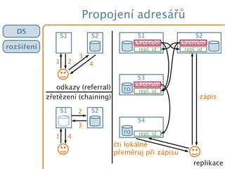 Propojení adresářů
DS
rozšíření
S1 S2
1 2
3
4
S1 S2
1 4
2
3
odkazy (referral)
zřetězení (chaining)
S1
changelog
repl. id
S2
changelog
repl. id
S3
ro
changelog
repl. id
S4
ro repl. id
čti lokálně
přeměruj při zápisu
zápis
replikace
 