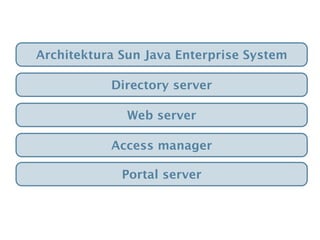 Architektura Sun Java Enterprise System
Directory server
Web server
Access manager
Portal server
 