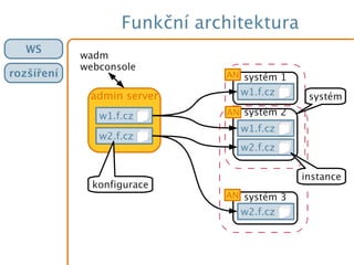 Funkční architektura
WS
rozšíření
admin server
w1.f.cz
w2.f.cz
systém 1
w1.f.cz
systém 2
w1.f.cz
systém 3
w2.f.cz
wadm
webconsole
w2.f.cz
konfigurace
systém
instance
AN
AN
AN
 
