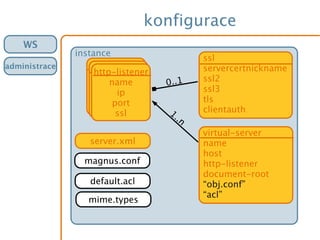 konfigurace
instance
server.xml
magnus.conf
listen socket
id
IPAddr
port
SSLEnabled
listen socket
id
IPAddr
port
SSLEnabled
http-listener
name
ip
port
ssl
ssl
servercertnickname
ssl2
ssl3
tls
clientauth
virtual-server
name
host
http-listener
document-root
“obj.conf”
“acl”
0..1
1..n
WS
administrace
mime.types
default.acl
 