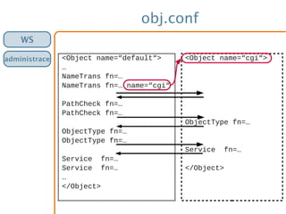 obj.conf
WS
administrace <Object name=“default“>
…
NameTrans fn=…
NameTrans fn=… name=“cgi“
PathCheck fn=…
PathCheck fn=…
ObjectType fn=…
ObjectType fn=…
Service fn=…
Service fn=…
…
</Object>
<Object name=“cgi“>
ObjectType fn=…
Service fn=…
</Object>
 