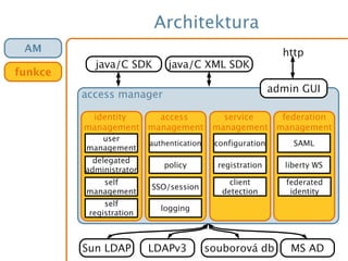 Architektura
AM
access manager
Sun LDAP
identity
management
delegated
administrator
user
management
self
management
self
registration
access
management
policy
authentication
SSO/session
logging
service
management
registration
configuration
federation
management
liberty WS
SAML
admin GUI
java/C SDK
http
LDAPv3 souborová db
funkce
MS AD
client
detection
federated
identity
java/C XML SDK
 