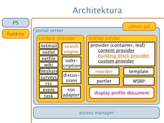Architektura
portal server
access manager
content provider dektop servlet
admin gui
netmail search
enginenetlet
netfile
sso
adapter
provider (container, leaf)
content provider
building block provider
custom provider
portlet WSRP
display profile document
rewriter
subs-
cription
discus-
sions
template
PS
funkce
wiki
fileshare
surveys
rss
event
task
 