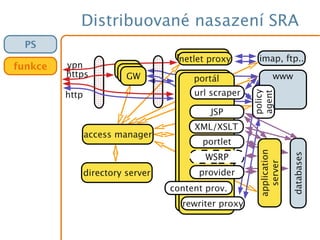Distribuované nasazení SRA
GWGWGW
netlet proxynetlet proxy
vpn
imap, ftp..
portálhttps portál
url scraper
www
policy
agent
rewriter proxy
JSP
XML/XSLT
content prov.
databases
directory server
access manager
portlet
WSRP
provider
http
application
server
PS
funkce
 