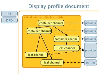 Display profile document
PS
DPD
XML dokument display profile
container channel
leaf channel
leaf channel
leaf channel
container channel
container channel
provider
portlet
provider
provider
provider
 