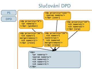 Slučování DPD
PS
DPD
<dp>
<pr name=p/>
<param name=u/>
<ch name=o1/>
<ch name=r1/>
<ch name=r2/>
</dp>
<dp priority=“0“>
<pr name=p/>
</dp> [global]
<dp priority=“10“>
<ch name=o1/>
<ch name=o2/>
</dp> [org]
<dp priority=“30“>
<ch name=r1
merge=remove/>
<ch name=r2/>
</dp> [role]
<dp priority=“20“>
<ch name=r1
lock=true/>
<ch name=o2
merge=remove/>
</dp> [role]
<dp priority=“user“>
<param name=u/>
</dp> [user]
 