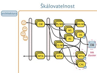 Škálovatelnost
architektura
GWGWGW
GWGWMTA
GWGWPS/WS
GWGWAM/WS
GWGWDS
GWGWMTA
GWGWMTA
GWGWCE/WS
GWGWAS
GWGWWS
GWGWCAL
DB
HA
cluster
 