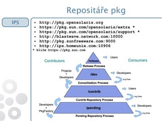 Repositáře pkg
● http://pkg.opensolaris.org
● https://pkg.sun.com/opensolaris/extra *
● https://pkg.sun.com/opensolaris/support *
● http://blastwave.network.com:10000
● http://pkg.sunfreeware.com:9000
● http://ips.homeunix.com:10906
* klíče https://pkg.sun.com
IPS
 