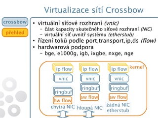 tcp/ip tcp/iptcp/ip
chytrá NIC
Virtualizace sítí Crossbow
crossbow
přehled
●
virtuální síťové rozhraní (vnic)
– část kapacity skutečného síťové rozhraní (NIC)
– virtuální síť uvnitř systému (etherstub)
●
řízení toků podle port,transport,ip,ds (flow)
●
hardwarová podpora
– bge, e1000g, igb, ixgbe, nxge, nge
kerneltcp/ip
vnic
ip flow
vnic
ringbufringbuf
hw flow
tcp/ip
vnic
ip flow
vnic
ringbufringbuf
hloupá NIC
sw flow
tcp/ip
vnic
ip flow
vnic
ringbufringbuf
sw flow
žádná NIC
etherstub
 