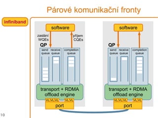 10
Párové komunikační fronty
infiniband
transport + RDMA
offload engine
port
VL VL VLVLVL ...
send receive
queue queue
completion
queue
QP
software
zaslání
WQEs
příjem
CQEs
transport + RDMA
offload engine
port
VL VL VLVLVL ...
send receive
queue queue
completion
queue
QP
software
 