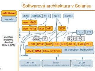 11
IB transport framework
Softwarová architektura v Solarisu
user MAD
diag SM/SA
user verbs user DAPL
MPI NET
DEV FS
cluster
SDP
IPoIBEoIB SDP SRP iSER rNFSRDS
MAD SMA GSA
hermon
mellanox connectX/X-2
tavor
mellanox tavor/arbel+withmem
arbel
mellanox arbel-nomem
FCoIB
sysusr
infiniband
verbs
iSCSIIP
solaris
CM,PM,DM,BM
ASM, VSM, SNMP
FC
všechny
protokoly
obsahují
GSM a SAC
GLD
 