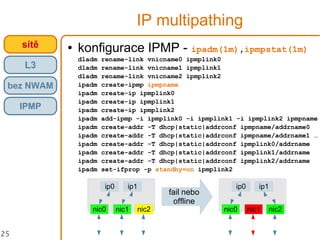 25
IP multipathing
● konfigurace IPMP - ipadm(1m),ipmpstat(1m)
dladm rename-link vnicname0 ipmplink0
dladm rename-link vnicname1 ipmplink1
dladm rename-link vnicname2 ipmplink2
ipadm create-ipmp ipmpname
ipadm create-ip ipmplink0
ipadm create-ip ipmplink1
ipadm create-ip ipmplink2
ipadm add-ipmp -i ipmplink0 -i ipmplink1 -i ipmplink2 ipmpname
ipadm create-addr -T dhcp|static|addrconf ipmpname/addrname0
ipadm create-addr -T dhcp|static|addrconf ipmpname/addrname1 …
ipadm create-addr -T dhcp|static|addrconf ipmplink0/addrname
ipadm create-addr -T dhcp|static|addrconf ipmplink1/addrname
ipadm create-addr -T dhcp|static|addrconf ipmplink2/addrname
ipadm set-ifprop -p standby=on ipmplink2
crossbowsítě
L3
bez NWAM
IPMP
nic0 nic1 nic2
ip0 ip1
nic0 nic1 nic2
ip0 ip1
fail nebo
offline
 