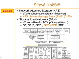 27
Síťové úložiště
● Network Attached Storage (NAS)
– síťové souborové systémy (fileserver)
– NFS, Server Message Block (SMB) (CIFS)
● Storage Area Netowork (SAN)
– síťové zařízení s SCSI příkazy (t10.org)
– FC, FCoE, iSCSI, iSCSI/iSER, SRP
úložiště
 