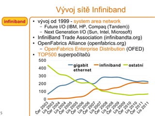 5
infiniband
Vývoj sítě Infiniband
● vývoj od 1999 - system area network
– Future I/O (IBM, HP, Compaq (Tandem))
– Next Generation I/O (Sun, Intel, Microsoft)
● InfiniBand Trade Association (infinibandta.org)
● OpenFabrics Alliance (openfabrics.org)
– OpenFabrics Enterprise Distribution (OFED)
● TOP500 superpočítačů
Čer
2003
Lis
2003
Čer
2004
Lis
2004
Čer
2005
Lis
2005
Čer
2006
Lis
2006
Čer
2007
Lis
2007
Čer
2008
Lis
2008
Čer
2009
Lis
2009
Čer
2010
Lis
2010
Čer
2011
Lis
2011
0
100
200
300
400
500
gigabit
ethernet
infiniband ostatní
 