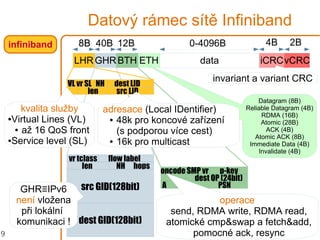 9
ETH
Datagram (8B)
Reliable Datagram (4B)
RDMA (16B)
Atomic (28B)
ACK (4B)
Atomic ACK (8B)
Immediate Data (4B)
Invalidate (4B)
Datový rámec sítě Infiniband
infiniband
LHRGHRBTH iCRCvCRCdata
8B 40B 12B8B 0-4096B 4B 2B
VL vr SL NH dest LID
len src LID
adresace (Local IDentifier)
● 48k pro koncové zařízení
(s podporou více cest)
● 16k pro multicast
kvalita služby
●Virtual Lines (VL)
● až 16 QoS front
●Service level (SL)
vr tclass flow label
len NH hops
src GID(128bit)
dest GID(128bit)
invariant a variant CRC
opcode SMP vr p-key
dest QP (24bit)
A PSN
GHR≡IPv6
není vložena
při lokální
komunikaci !
A PSN
operace
send, RDMA write, RDMA read,
atomické cmp&swap a fetch&add,
pomocné ack, resync
 