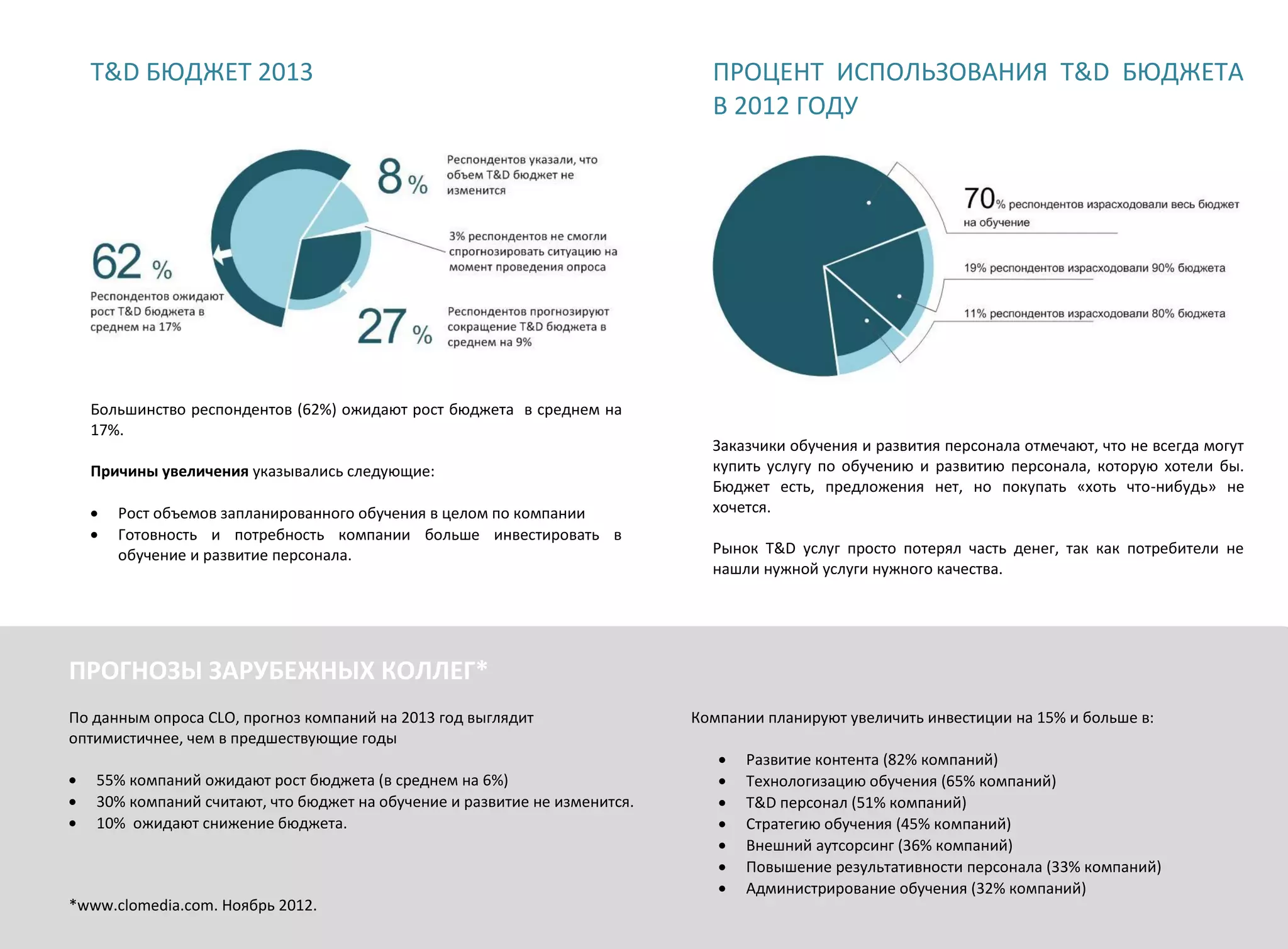 T&D БЮДЖЕТ 2013                                                            ПРОЦЕНТ ИСПОЛЬЗОВАНИЯ T&D БЮДЖЕТА
                                                                             В 2012 ГОДУ




  Большинство респондентов (62%) ожидают рост бюджета в среднем на
  17%.
                                                                             Заказчики обучения и развития персонала отмечают, что не всегда могут
  Причины увеличения указывались следующие:                                  купить услугу по обучению и развитию персонала, которую хотели бы.
                                                                             Бюджет есть, предложения нет, но покупать «хоть что-нибудь» не
      Рост объемов запланированного обучения в целом по компании             хочется.
      Готовность и потребность компании больше инвестировать в
      обучение и развитие персонала.                                         Рынок T&D услуг просто потерял часть денег, так как потребители не
                                                                             нашли нужной услуги нужного качества.




ПРОГНОЗЫ ЗАРУБЕЖНЫХ КОЛЛЕГ*
По данным опроса CLO, прогноз компаний на 2013 год выглядит                Компании планируют увеличить инвестиции на 15% и больше в:
оптимистичнее, чем в предшествующие годы
                                                                                 Развитие контента (82% компаний)
   55% компаний ожидают рост бюджета (в среднем на 6%)                           Технологизацию обучения (65% компаний)
   30% компаний считают, что бюджет на обучение и развитие не изменится.         T&D персонал (51% компаний)
   10% ожидают снижение бюджета.                                                 Стратегию обучения (45% компаний)
                                                                                 Внешний аутсорсинг (36% компаний)
                                                                                 Повышение результативности персонала (33% компаний)
                                                                                 Администрирование обучения (32% компаний)
*www.clomedia.com. Ноябрь 2012.
 