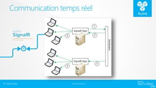 Communication temps réel 
#mstechdays Windows Azure 
 