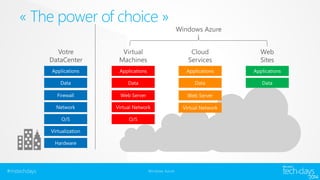 « The power of choice » 
#mstechdays Windows Azure 
 