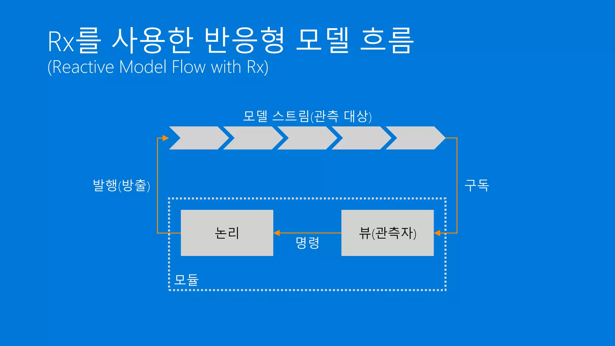 모듈
Rx를 사용한 반응형 모델 흐름
(Reactive Model Flow with Rx)
발행(방출) 구독
논리 뷰(관측자)
명령
모델 스트림(관측 대상)
 
